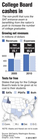 Chart shows the increase in net revenues for the College Board, the nonprofit that administers the SAT college entrance exams; U.S. map shows the states that pay the College Board to allow their students to take the PSAT at no cost. MCT 2012 With COLLEGEBOARD, The Hechinger Report by Sarah Butymowicz 05000000; EDU; krteducation education; krtnational national; krt; mctgraphic; 05009000; entrance examination exam; butymowicz; college board; collegeboard; expense; hechinger report; psat; revenue; sat; test; treible; wa; 2012; krt2012; krtcampus campus; krtnational national; krt; mctgraphic; krtdiversity diversity; youth